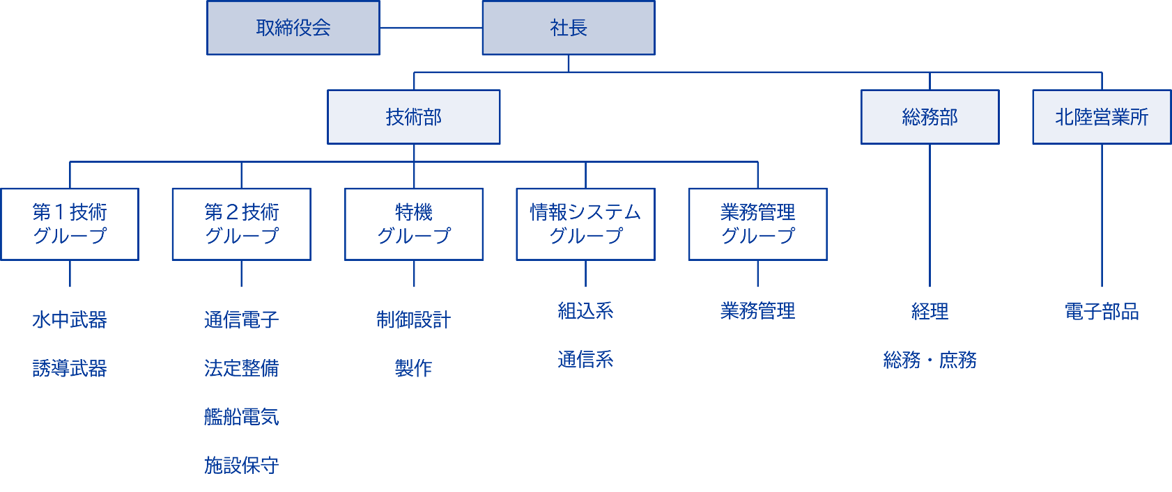 組織図